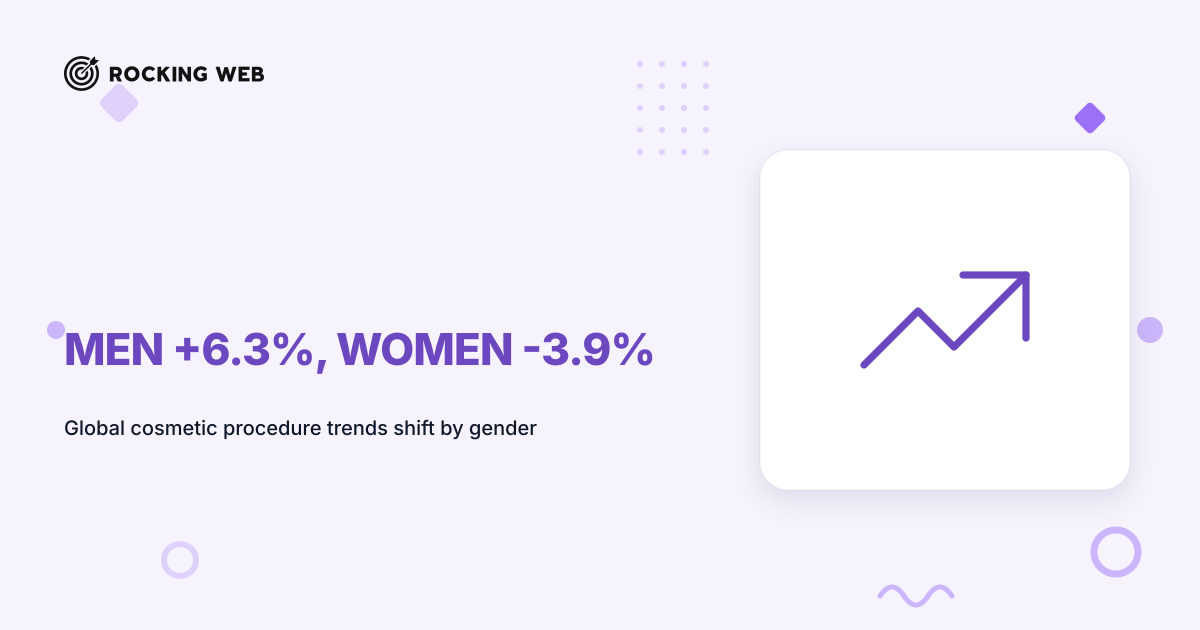 Men's Cosmetic Procedures Grew 6.3% as Women's Fell 3.9% in 2024