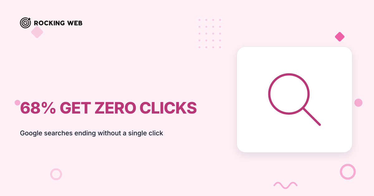 68.01% of Google searches in the United States ended without a click in the first four months of 2026, up from 60.45% in 2024, according to SparkToro's analysis of Similarweb data. Google holds 88.22% of the Australian search market, so this shift changes what shows up above your listing here too.